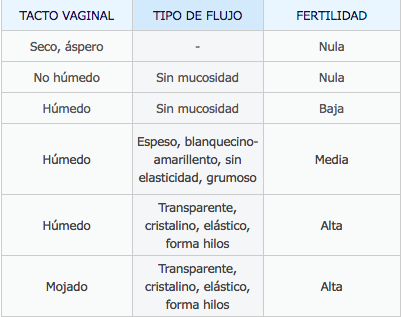 metodo flujo vaginal