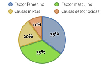 infertilidad