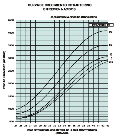 Cuadro de percentiles fetales