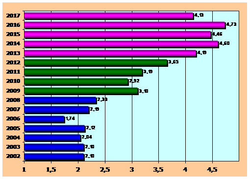 Gráfico: Evolución de partos gemelares en el Hospital La Paz (Madrid)