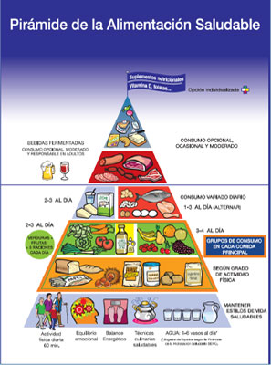 pirámide nutricional 