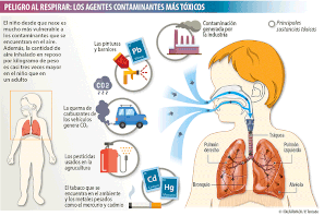 Pulmones del niño: contaminación y tóxicos