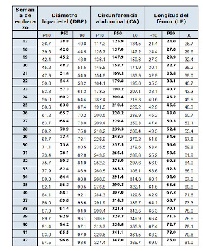 tabla diametro biparietal bebé: ecografía tercer trimestre