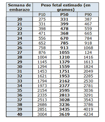 tabla peso fetal estimado